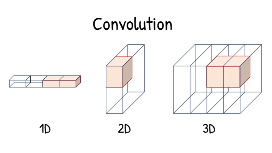 Applications of 3D neural networks are usually very specific