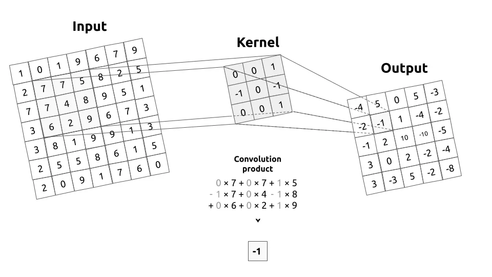 An example of a convolution operation where a filter