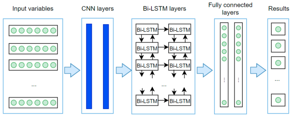 1D convolutional neural networks can be used to predict energy consumption