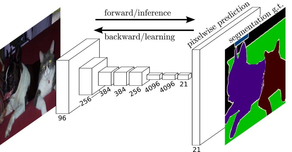 FCN uses filters comparable in size to the original image as the penultimate layer