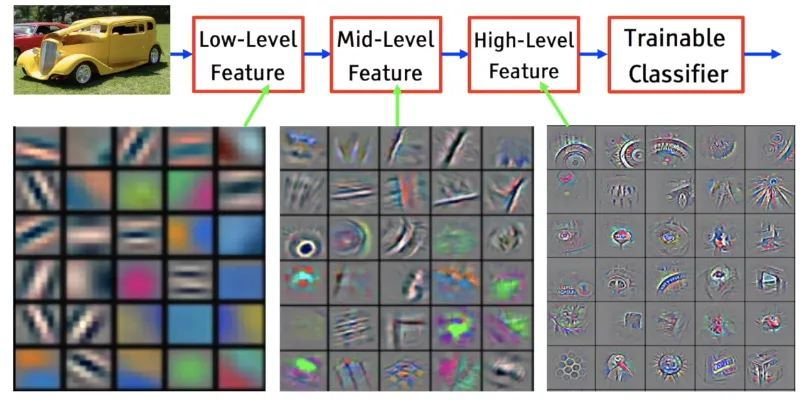 An example of how different filters in convolutional neural networks look to obtain visual features or image components