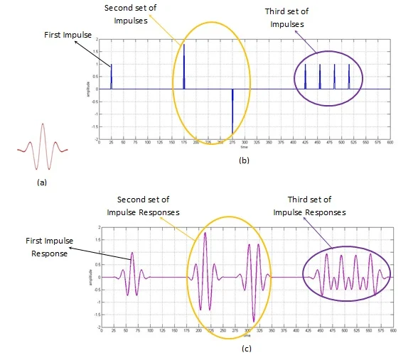 Moreover, CNNs are used to process two-dimensional and one-dimensional