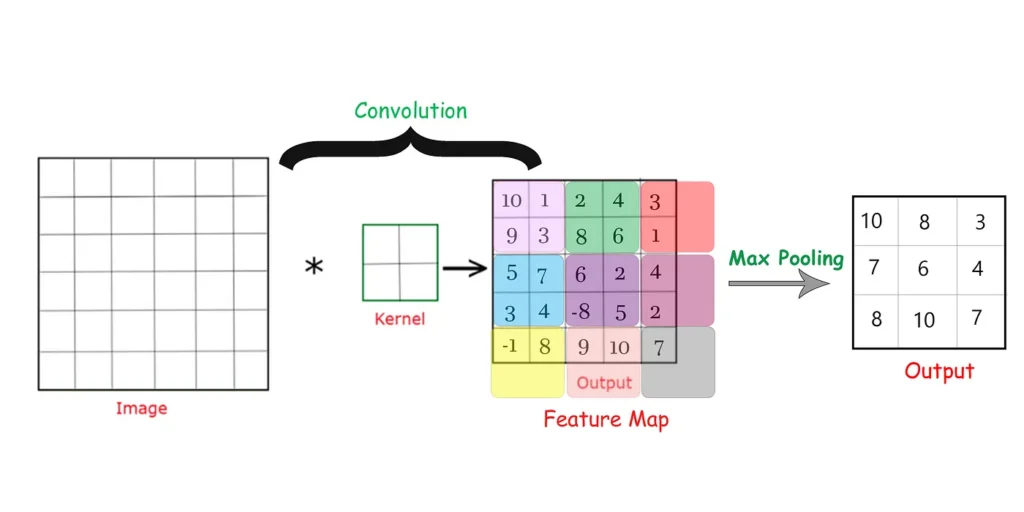 single layer of a convolutional neural network