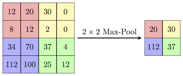 Pulling Operation in Convolutional Neural Networks