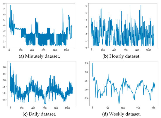 Energy Use Prediction