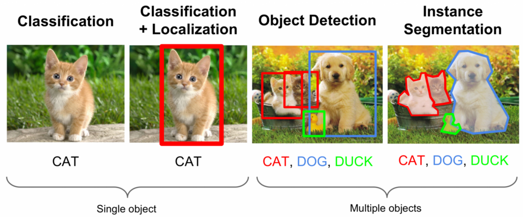 Convolutional Neural Networks (CNN) are neural networks used for image processing