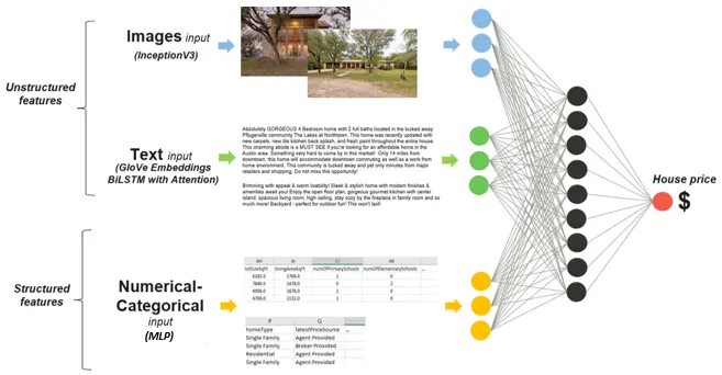 An example of using multimodal models to predict real estate prices