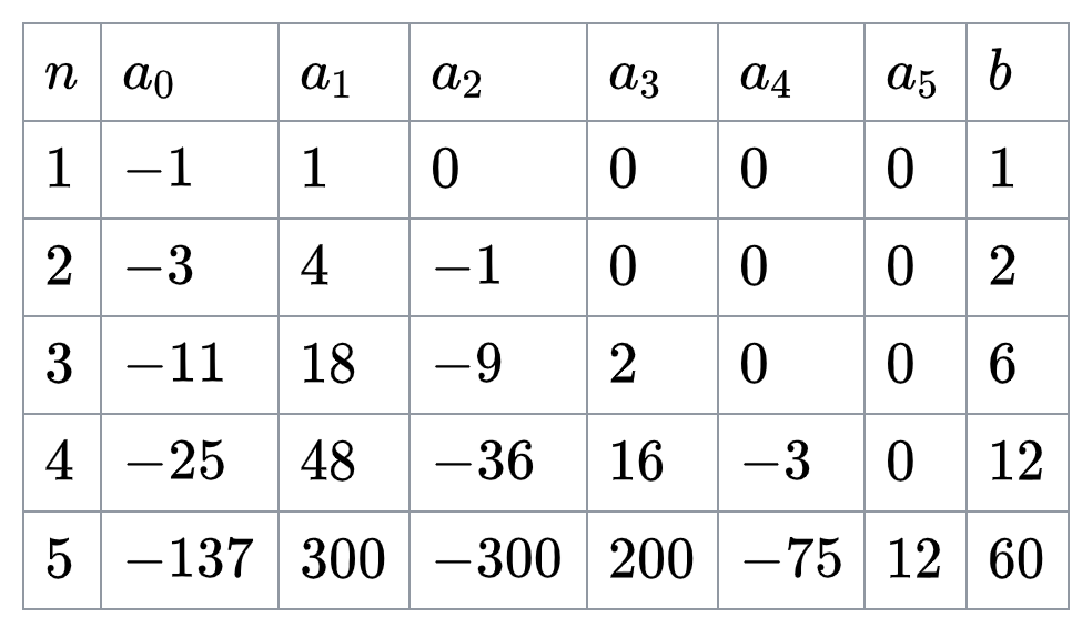 Differentiation table