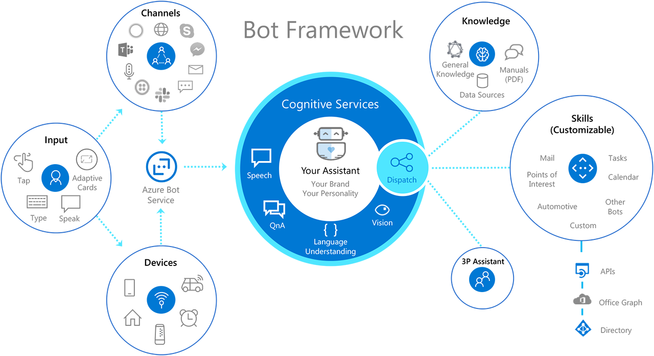 Diagram explaining the components of a conversation AI experience