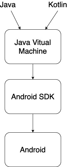 Kotlin programming language