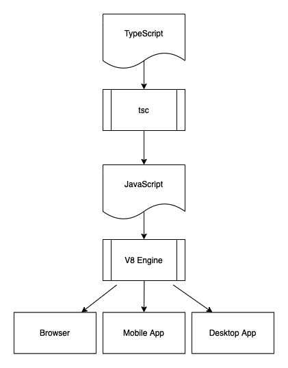 Typescript processing