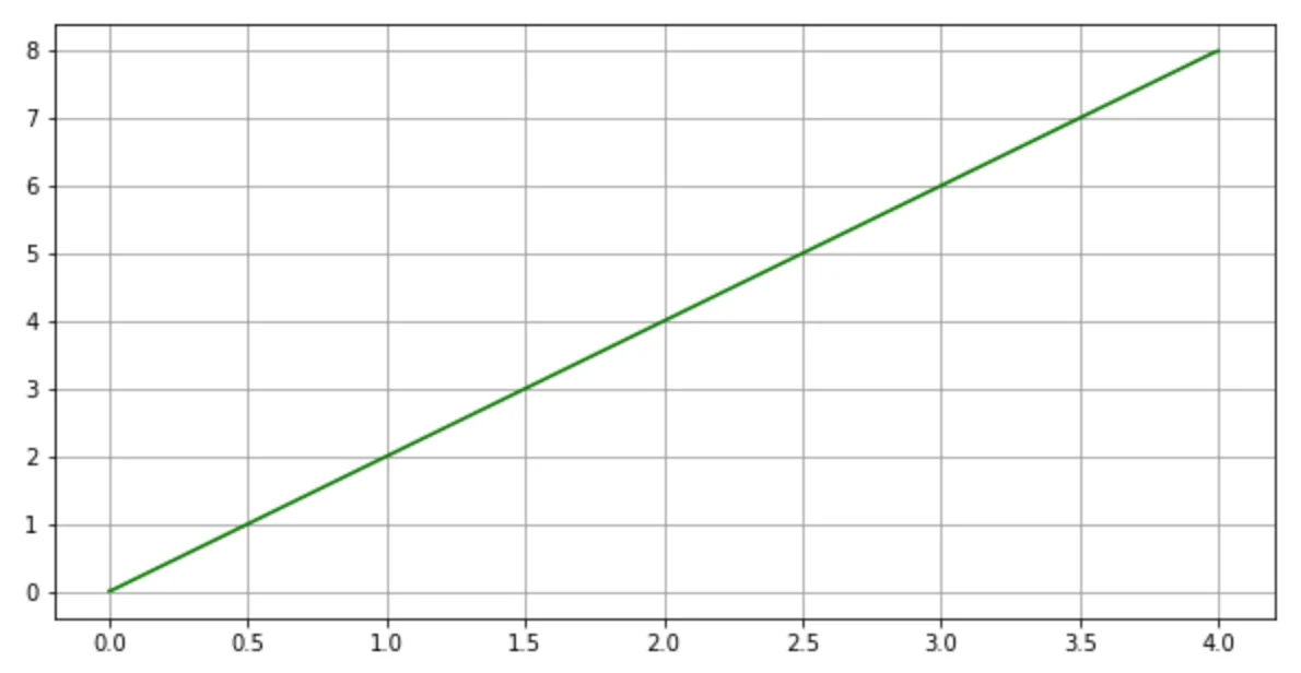 Derivative function graphic