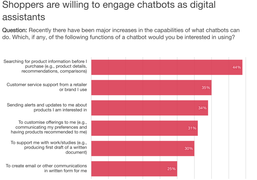 PWC shoppers survey on chatbots usage