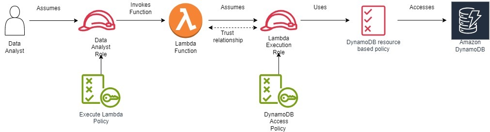 How to invoke the function via API CLI