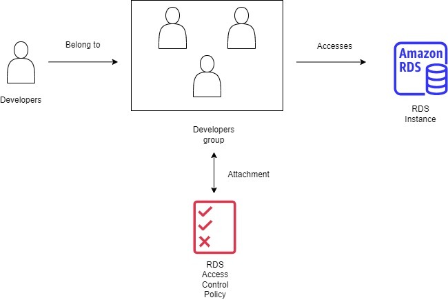 Implementing conditional Access with IAM Condition Keys