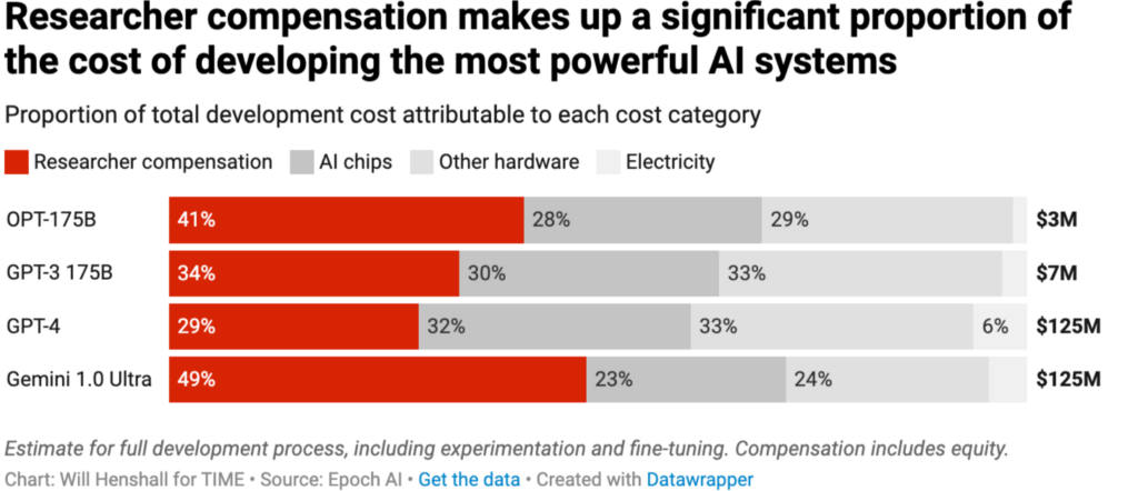 Researcher compensation correlation with AI