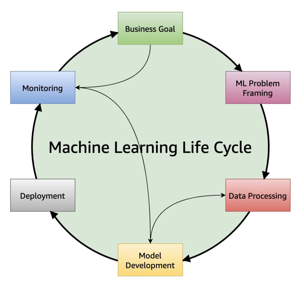 machine learning lifecycle