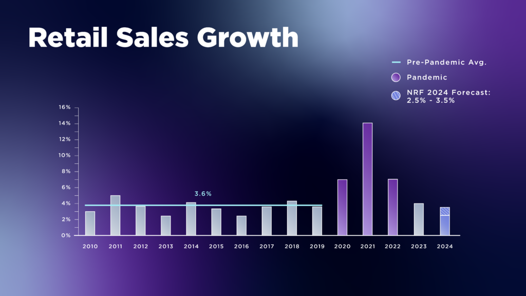 Retail sales growth chart