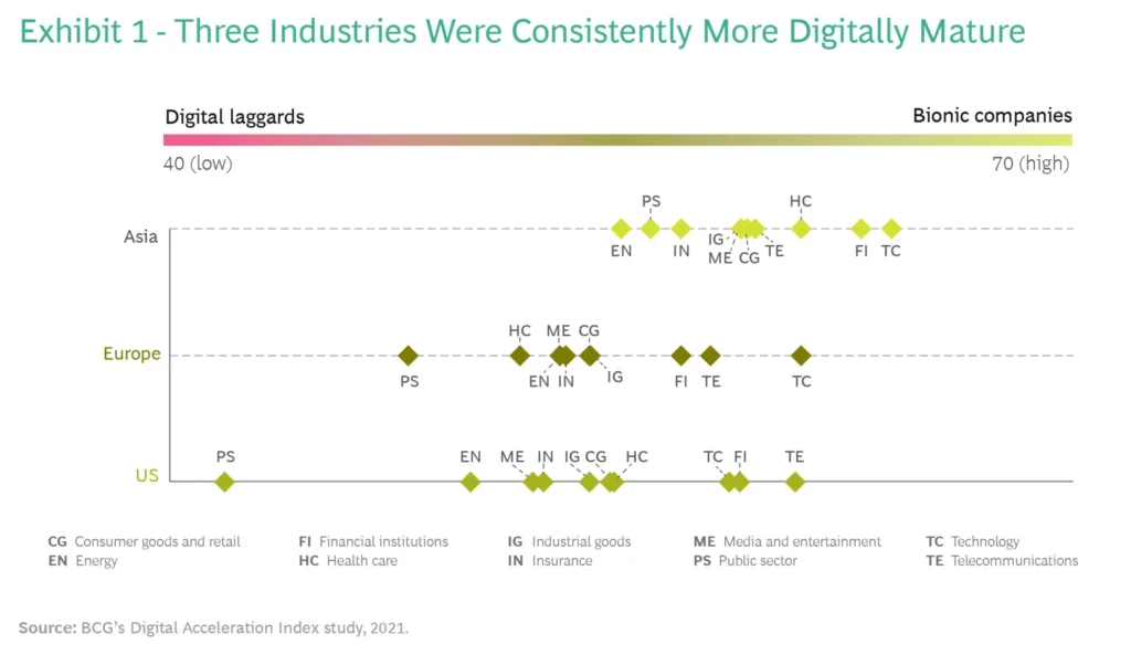 digitally mature industries