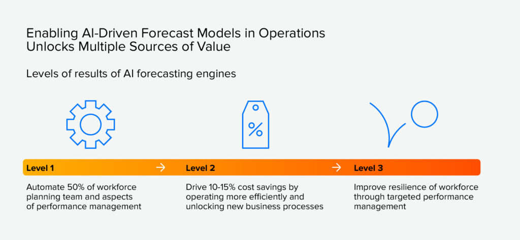 AI forecasting engines