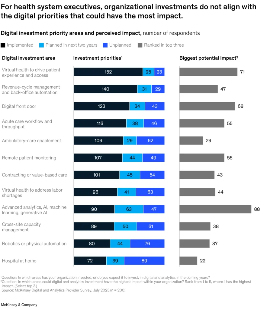 Health digital investment priority areas