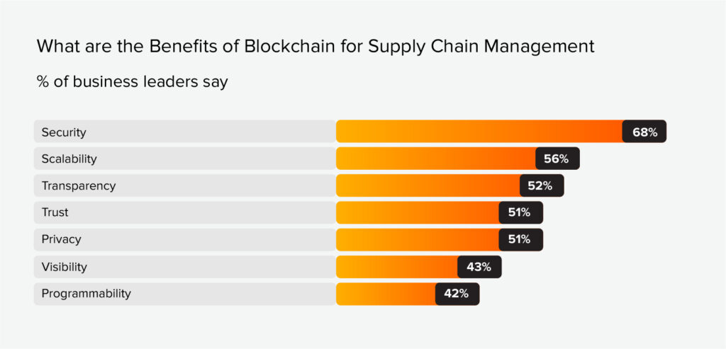 Blockchain for Supply Chains