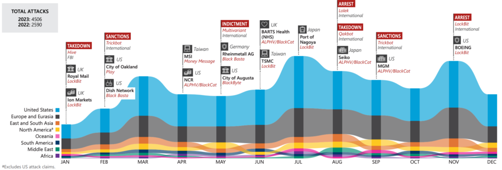 Selected ransomware attacks