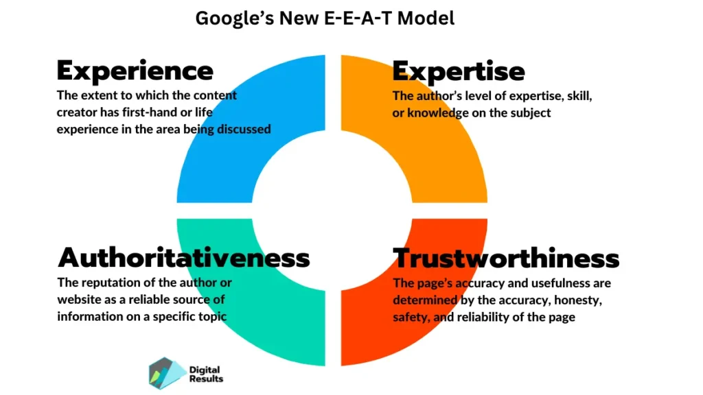 Google EEAT Model