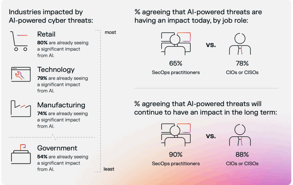 industries impacted by AI cyber threats