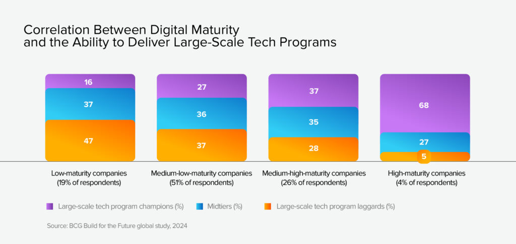 Digital maturity