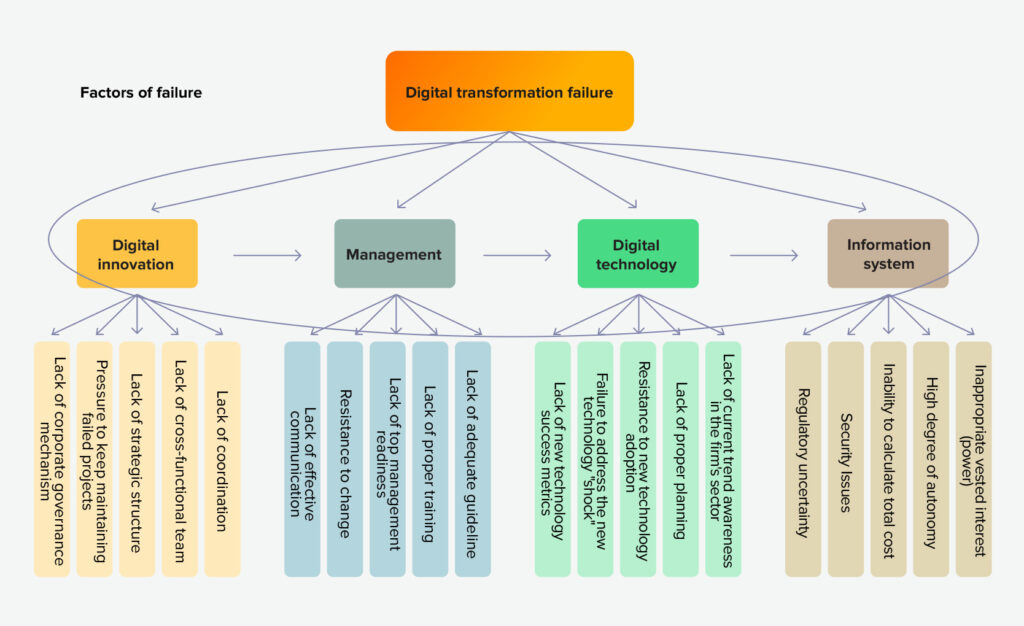Digital transformation reasons
