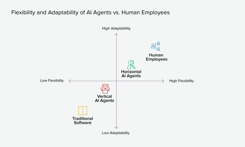 Horizontal vs. Vertical AI Agents