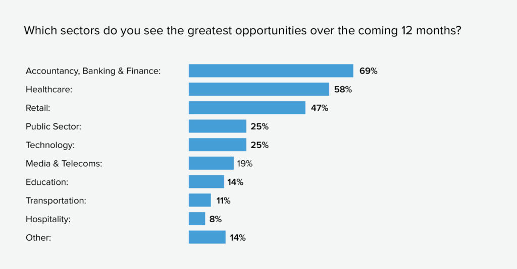 Agentic AI Industry Forecast