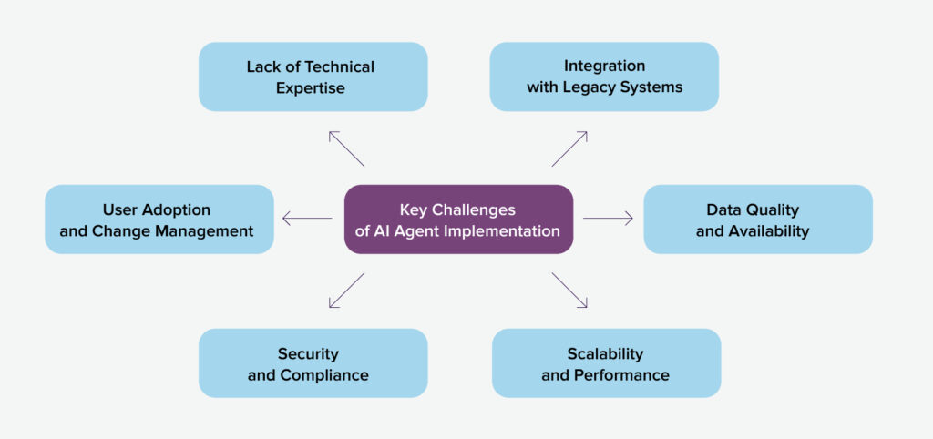 Key AI Agent Challenges