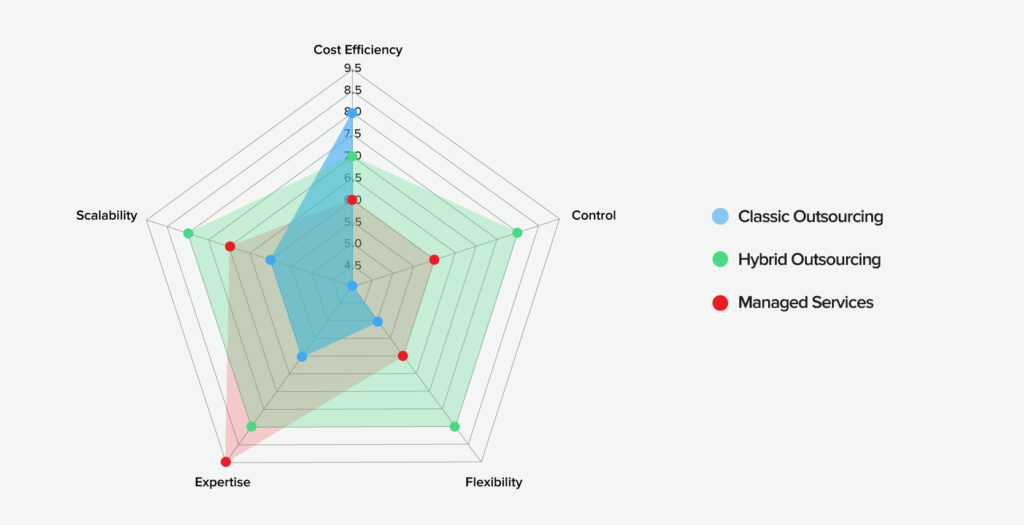 Outsourcing Models chart