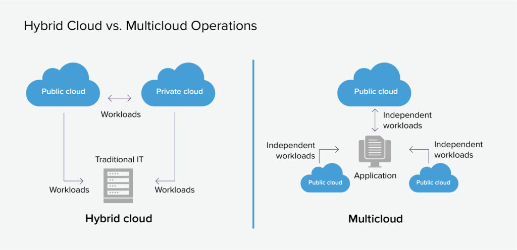 hybrid vs. multicloud