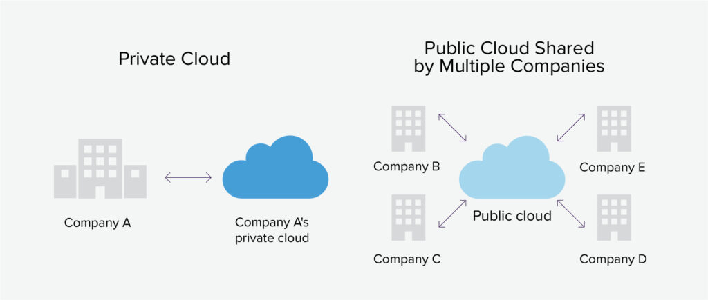 Private vs. public