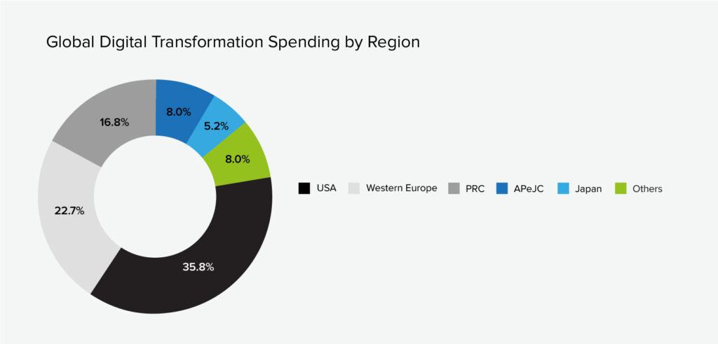 DX Spending by Region