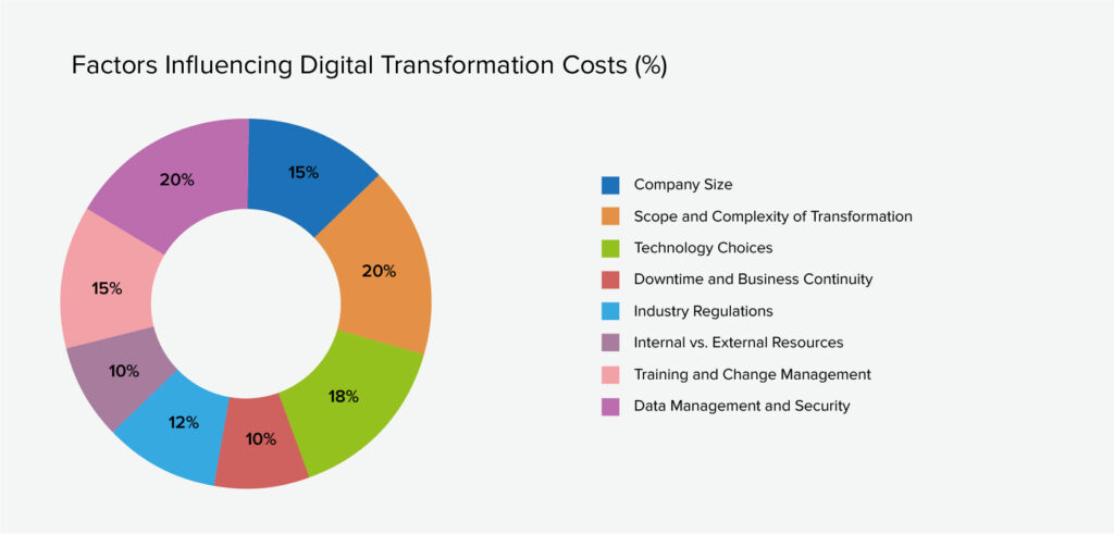 DX Costs Factors