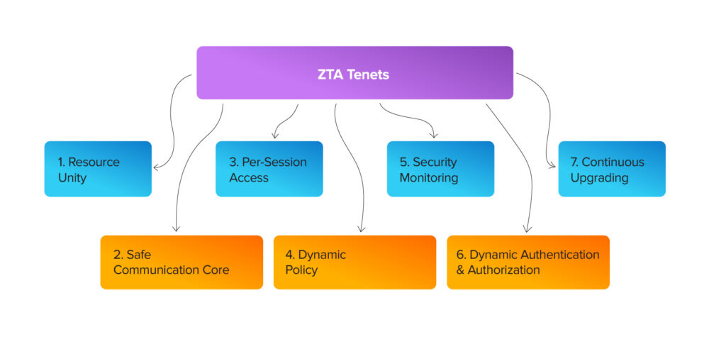 How to Implement Zero Trust Architecture (Tenets)