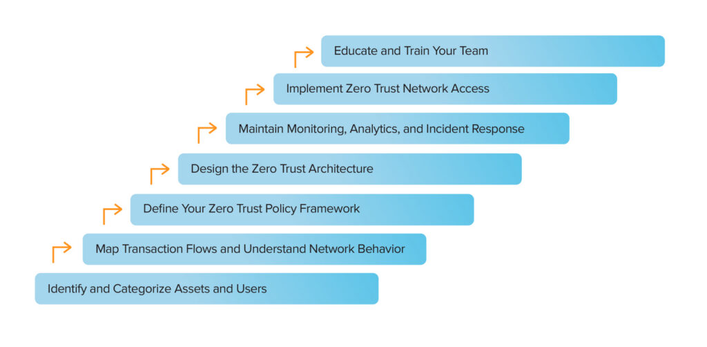 How to Implement Zero Trust Architecture (Steps)