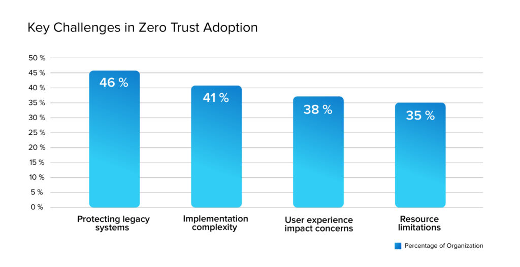 How to Implement Zero Trust Architecture (Challenges)