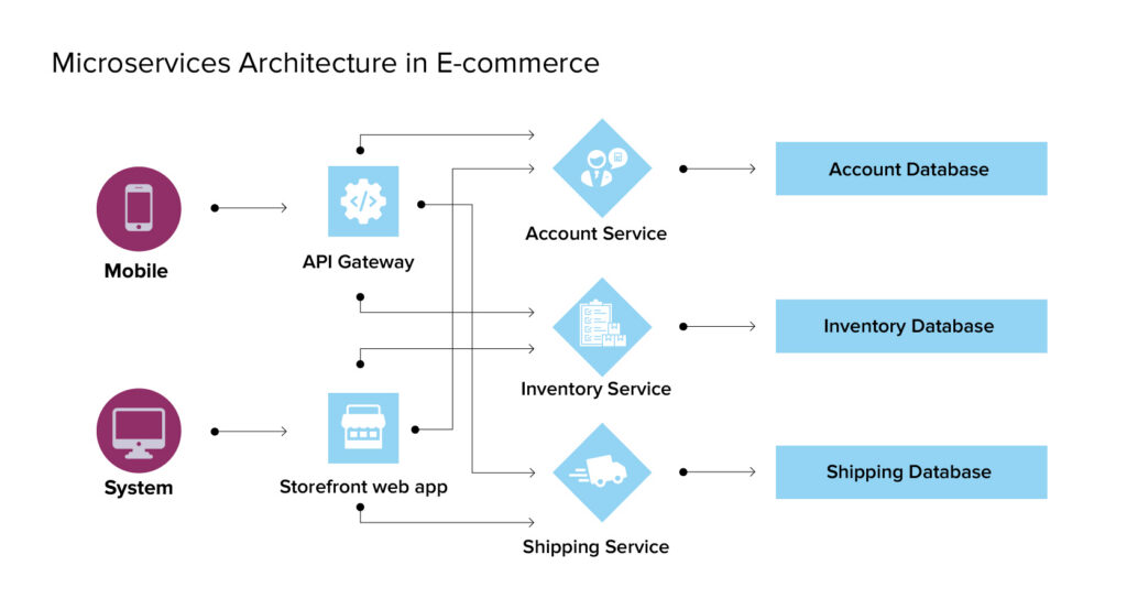 E-commerce microservices architecture