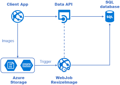 Secured Data Api without AAD authentication