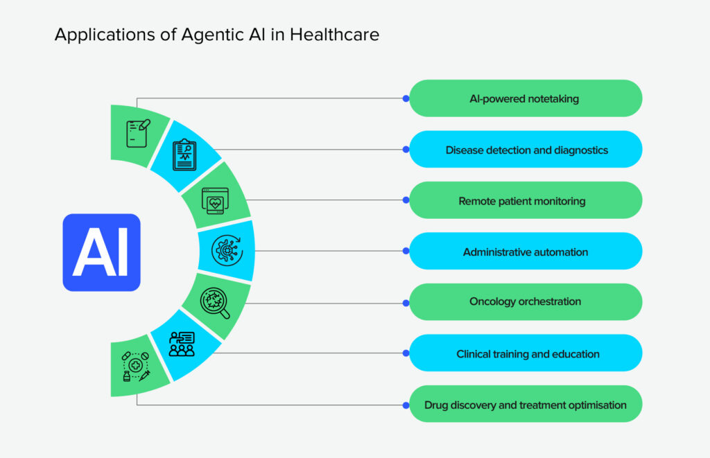 Applications of Agentic AI in Healthcare
