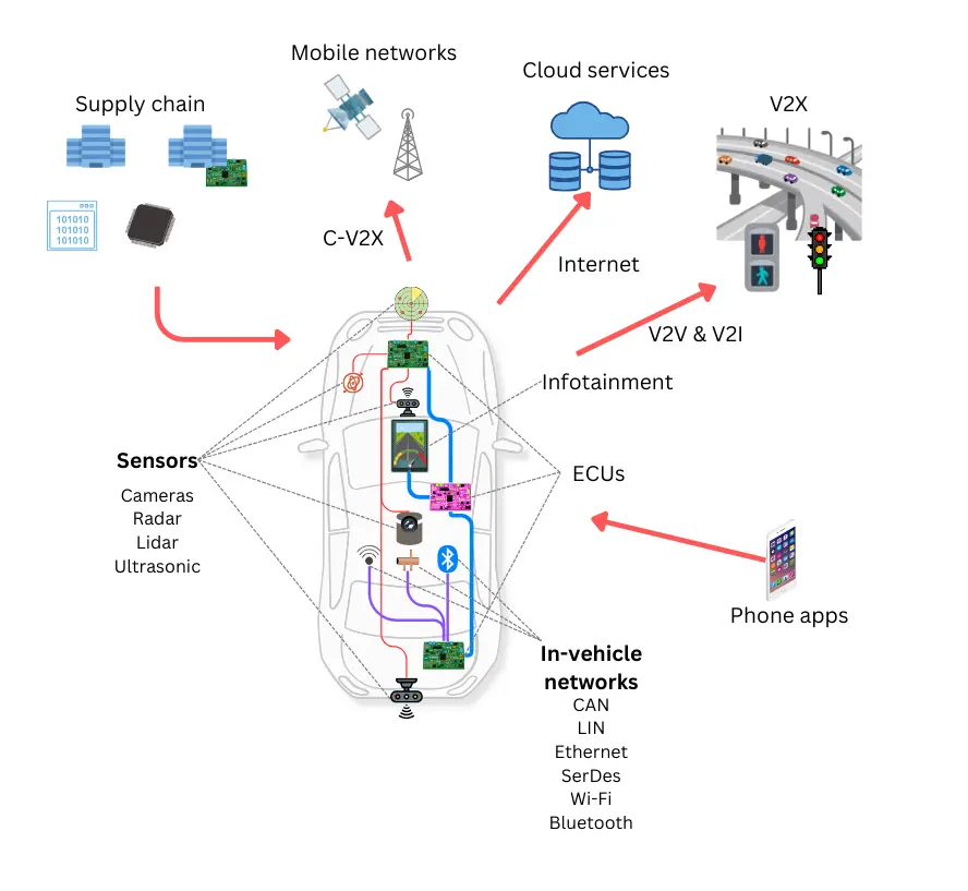 Automotive cybersecurity