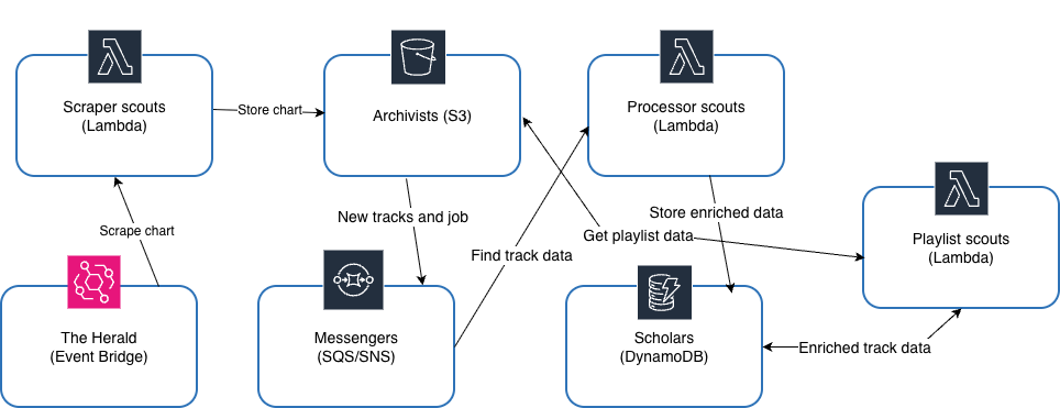 Data flow