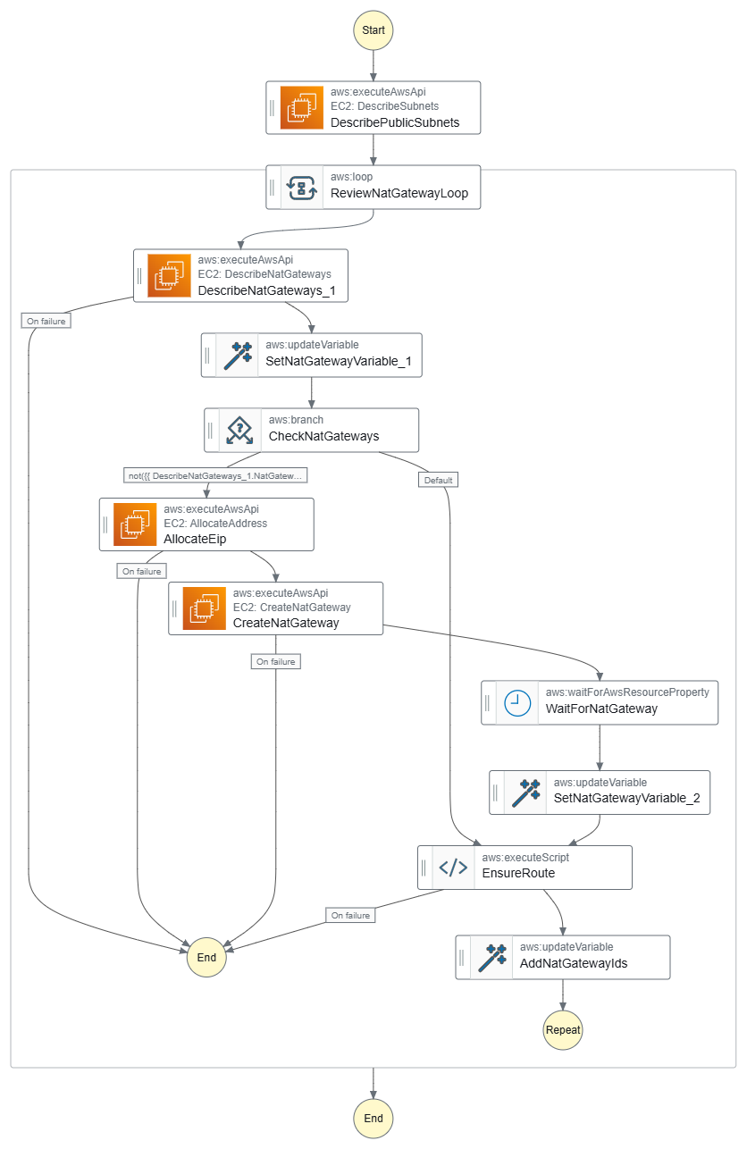 Cost optimization of development environment