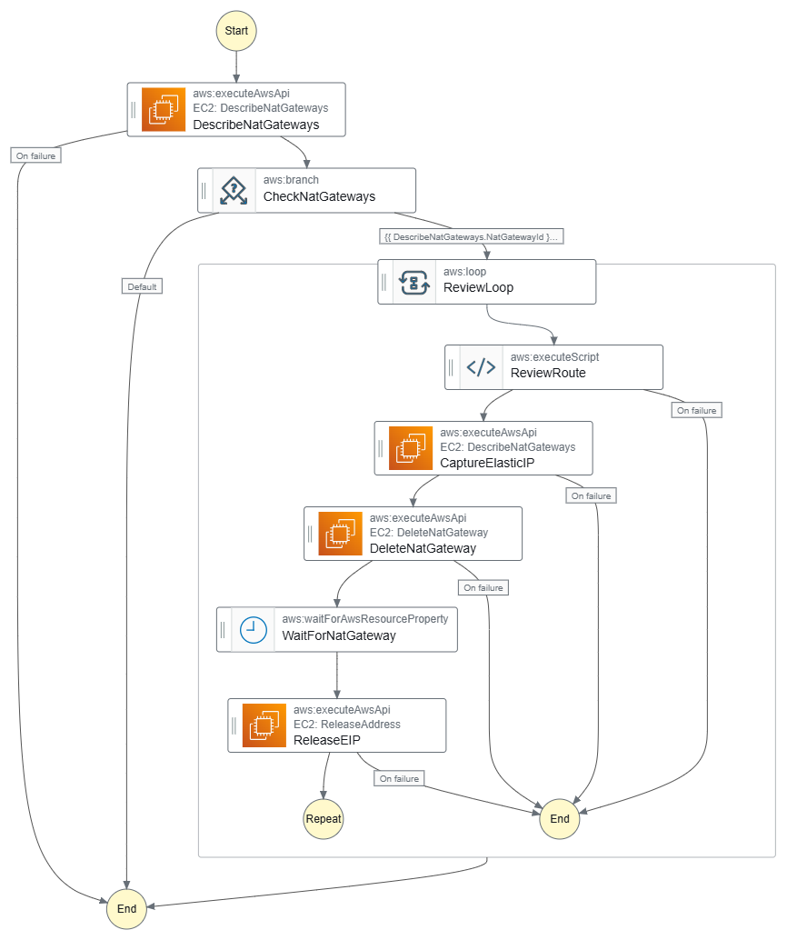 How-to use AWS System Manager to optimize cost of Dev environment
