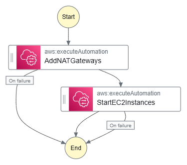 AWS system manager cost optimization&nbsp;